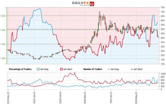 Canadian Dollar Trader Sentiment - USD/CAD Price Chart