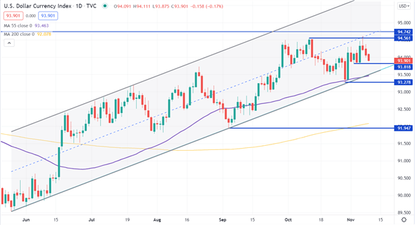 US DOLLAR CHART