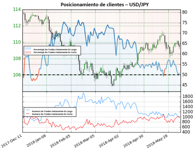 Posicionamiento USD/JPY - 08/06/2018