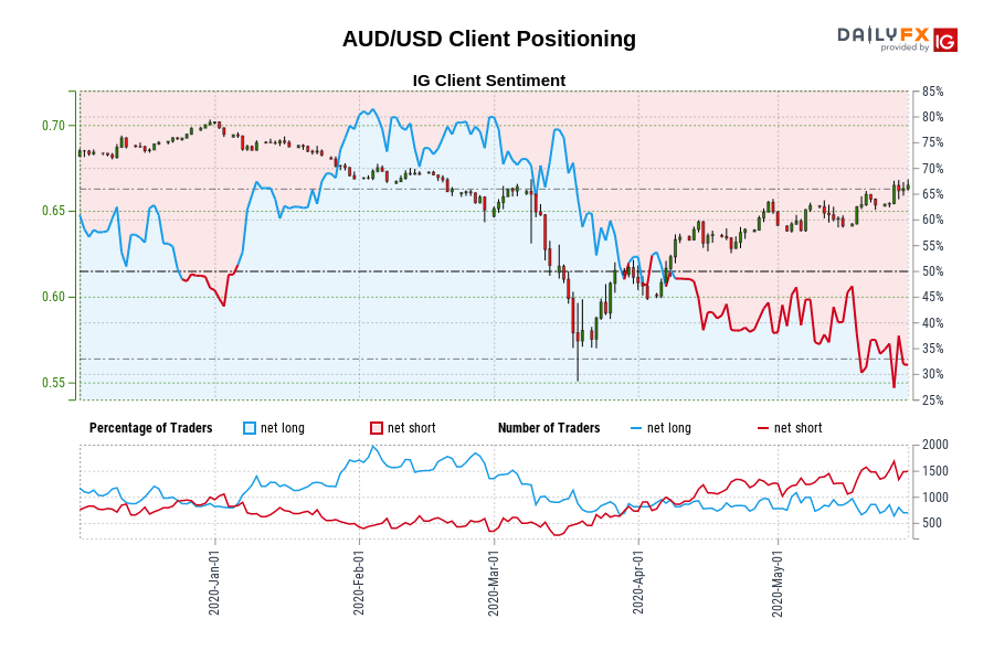 AUD/USD Client Positioning
