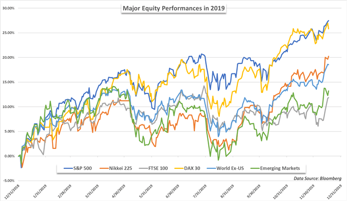 stock market performance 2019