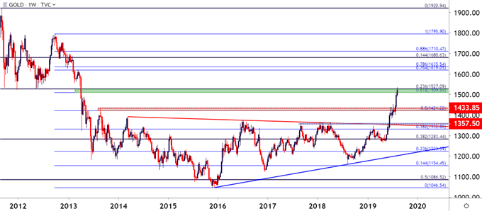 Us Dollar Price Outlook Post Cpi Eur Usd Usd Cad And Gold - 