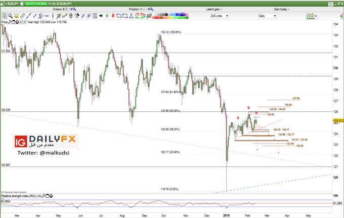 EUR/JPY prices daily Chart