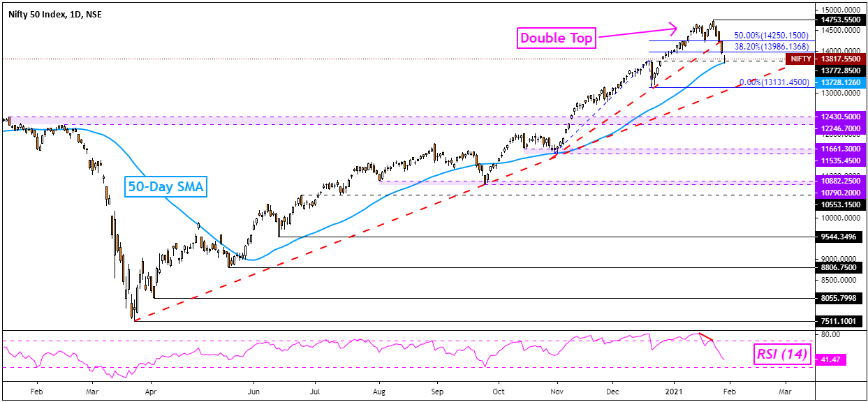 Correlation between NIFTY & USDINR