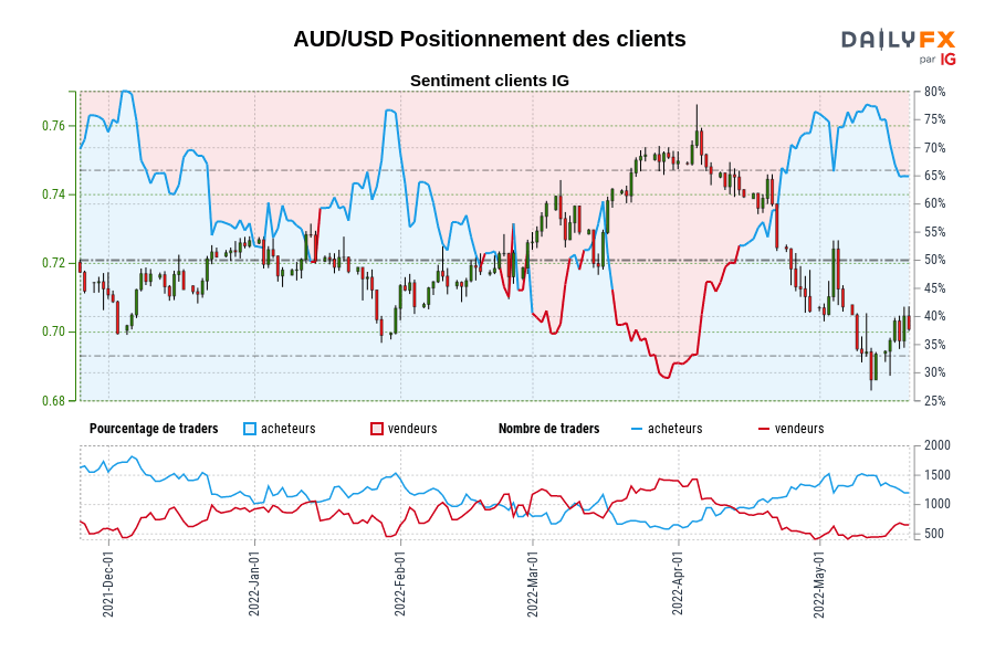 AUD/USD Positionnement des clients