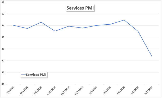 ISM Services PMI