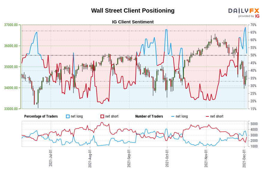 Wall Street Client Positioning