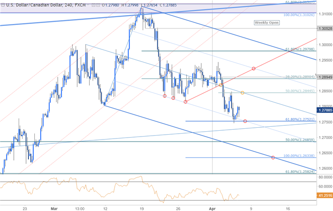 USD/CAD Kurschart − 240-Min-Zeitrahmen