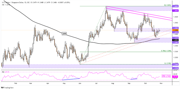 US Dollar Bounces off Key Trendlines and Support: USD/SGD, USD/THB, USD/IDR, USD/PHP