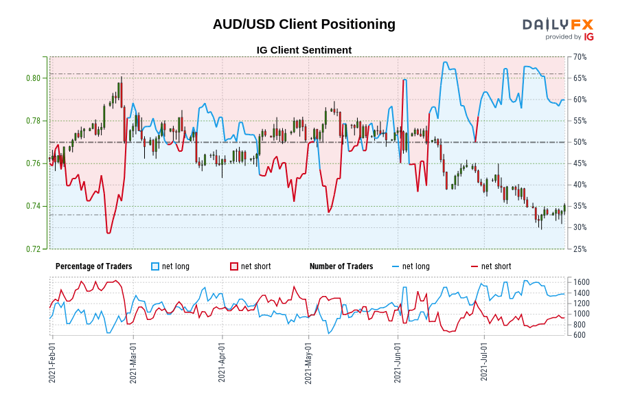 AUD/USD Client Positioning