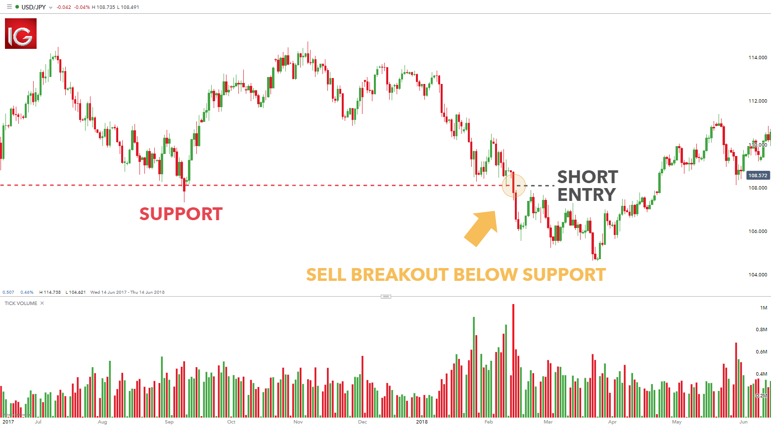 Find Your Forex Entry Point 3 Entry Strategies To Try Cooper Markets