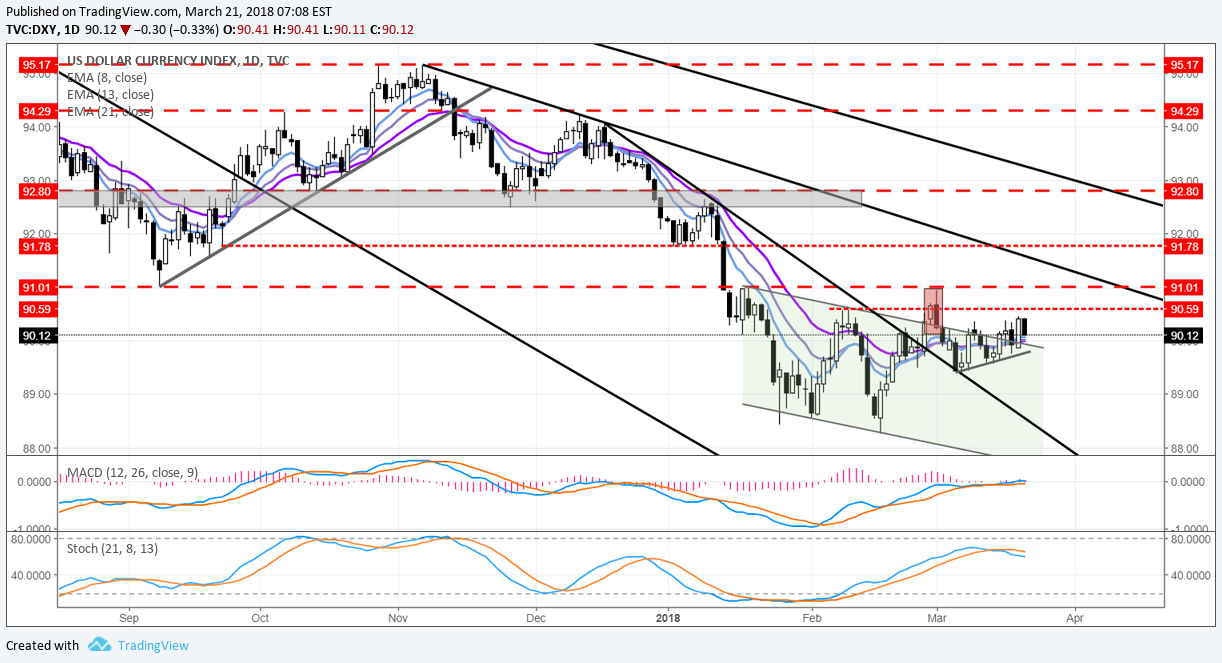 DXY Index Trades Sideways into March FOMC Meeting - What to Expect