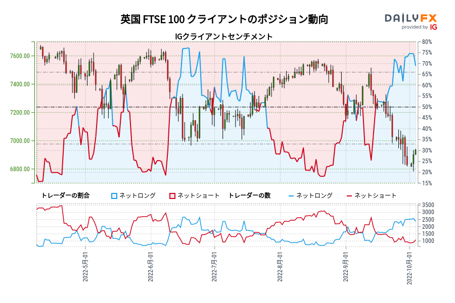 英国 FTSE 100 クライアントのポジション動向
