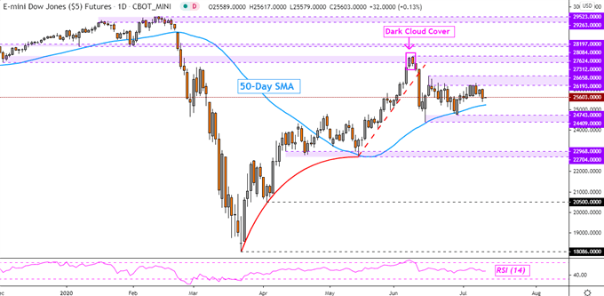 Dow Jones Eyes Support, Straits Times Faces Singapore General Election