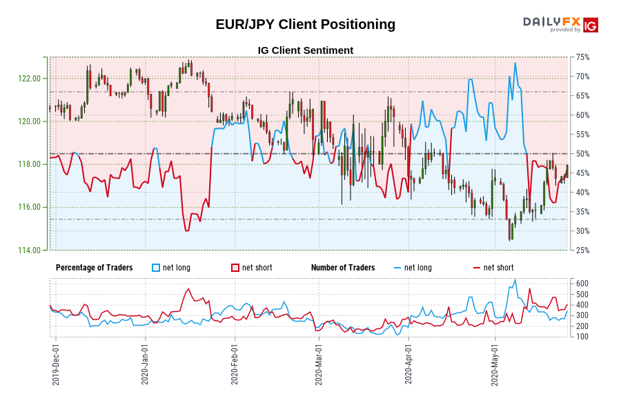 EUR/JPY Client Positioning