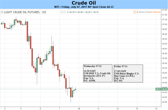 Oil Remains Weak, Further Downside Beckons