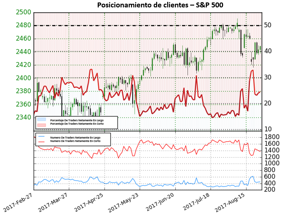 Perspectiva para el Precio del Oro Bajista, para el S&P 500 Alcista. ¿Cambio de perspectiva de Riesgo en los Mercados?