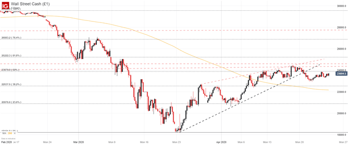 Dow Jones INdex Price Chart 