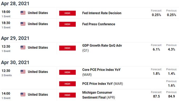 Key Editions of US / Canadian Data - USD / CAD Economic Calendar - Loonie Weekly Event Risk