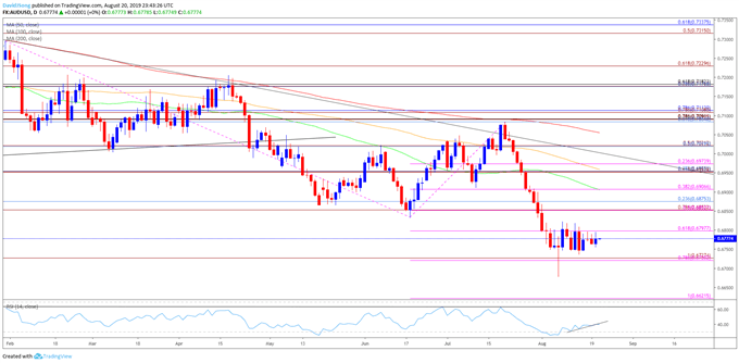 Image of audusd daily chart