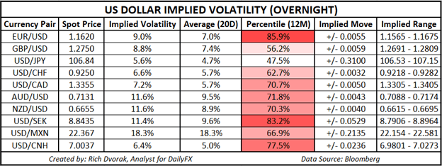 USD Price Chart US Dollar Outlook Implied Volatility Trading Ranges