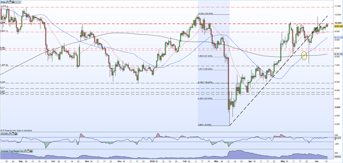 Bitcoin (BTC) Making a Fresh Attempt at Multi-Month Highs