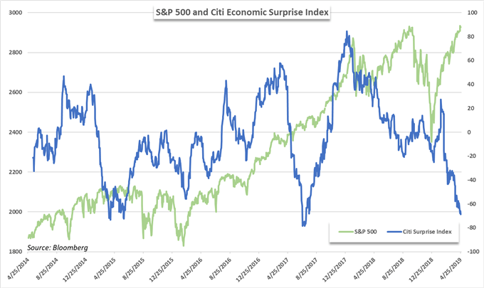 3 Scenarios to Consider for the S&P 500 Ahead of US GDP