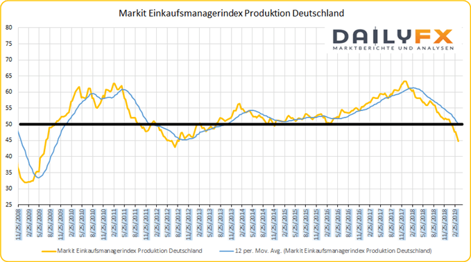 Einkaufsmanagerindex Deutschland März Produktion