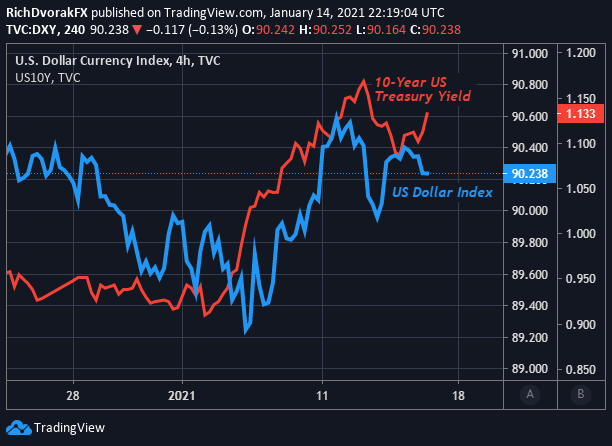 US Dollar Index Price Chart with 10-Year Treasury Yield Overlaid