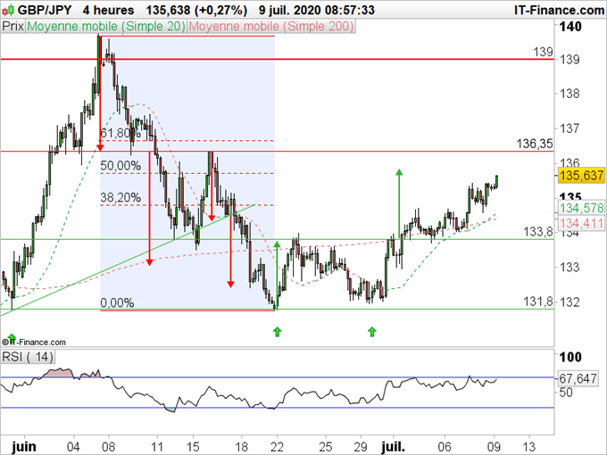 GBP/JPY : Un vent frais venu d’Asie porte les actifs à risque