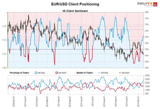 igcs, ig client sentiment index, igcs eur/usd, eur/usd rate chart, eur/usd rate forecast, eur/usd technical analysis