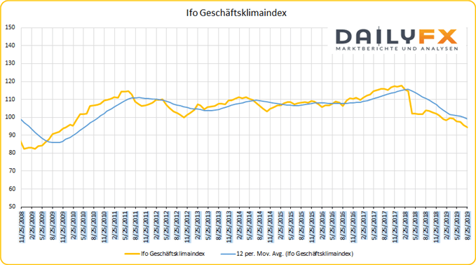 Ifo Geschäftsklimaindex Chartanalyse