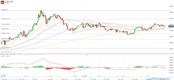 USD/CAD: resistencia en 1.42 ante la recuperación del petróleo