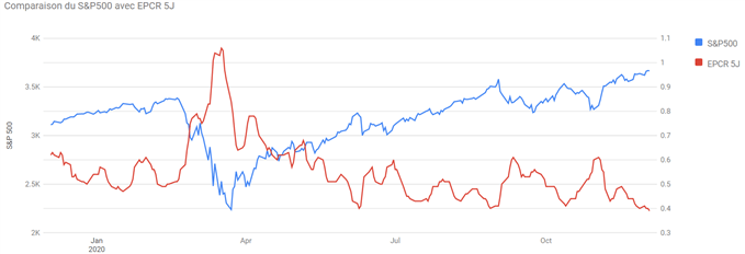 SP500 : Une semaine qui nous rapproche de l’euphorie