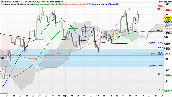 Analyse technique de l'EUR/USD