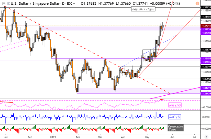 1 Sgd To Usd Chart