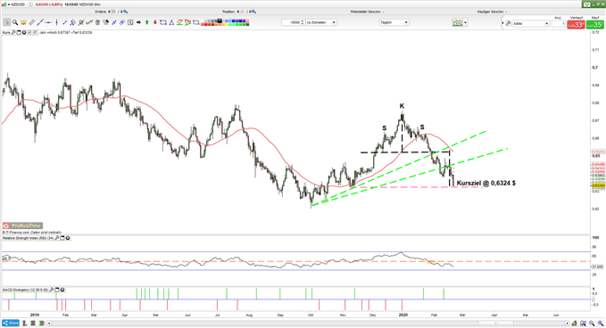 Bullische Divergenz im Kiwi NZDUSD