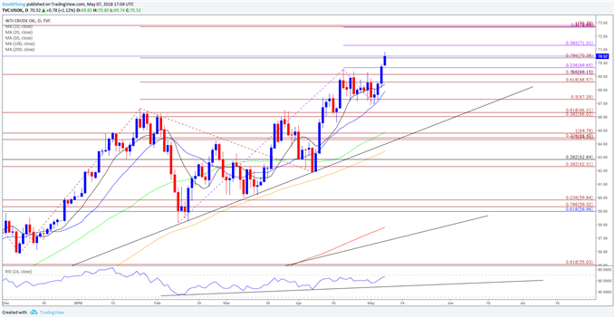 Image of oil daily chart