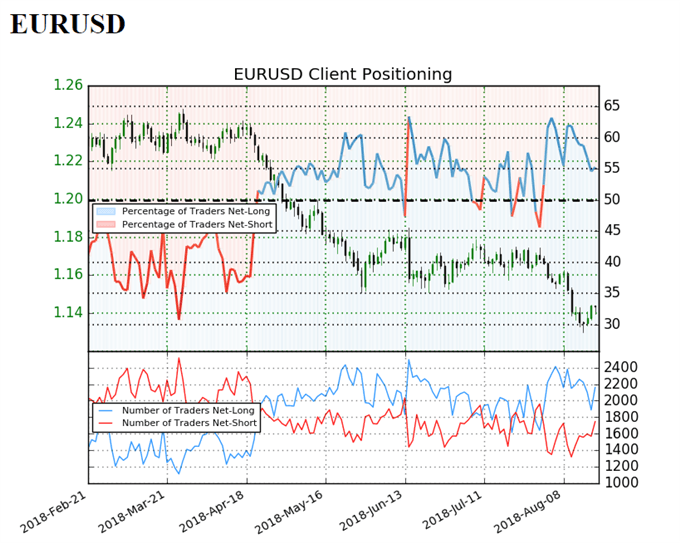 EUR/USD sentiment indicator on daily chart
