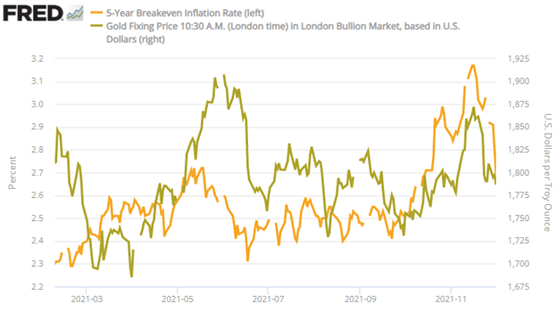 gold vs breakeven inflation rate 