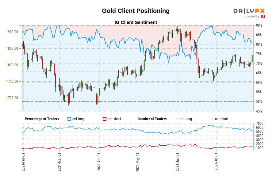 Gold Client Positioning