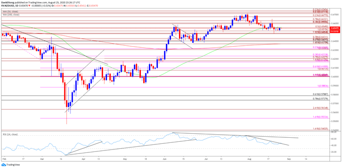 Image of NZD/USD rate daily chart