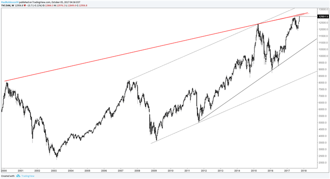 DAX Weekly Chart
