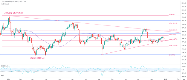 Gold Price Outlook: XAU Surrenders to a Stronger Dollar, Stocks Rise