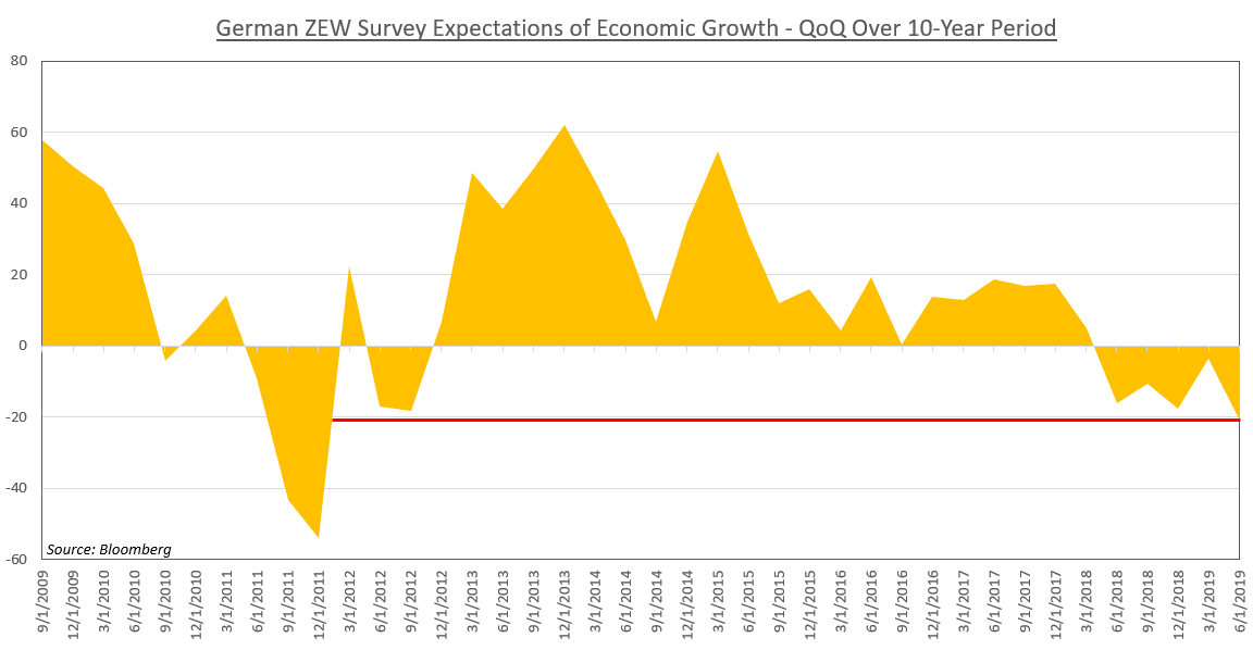 EURUSD May Fall If German ZEW Survey Spurs Risk Aversion