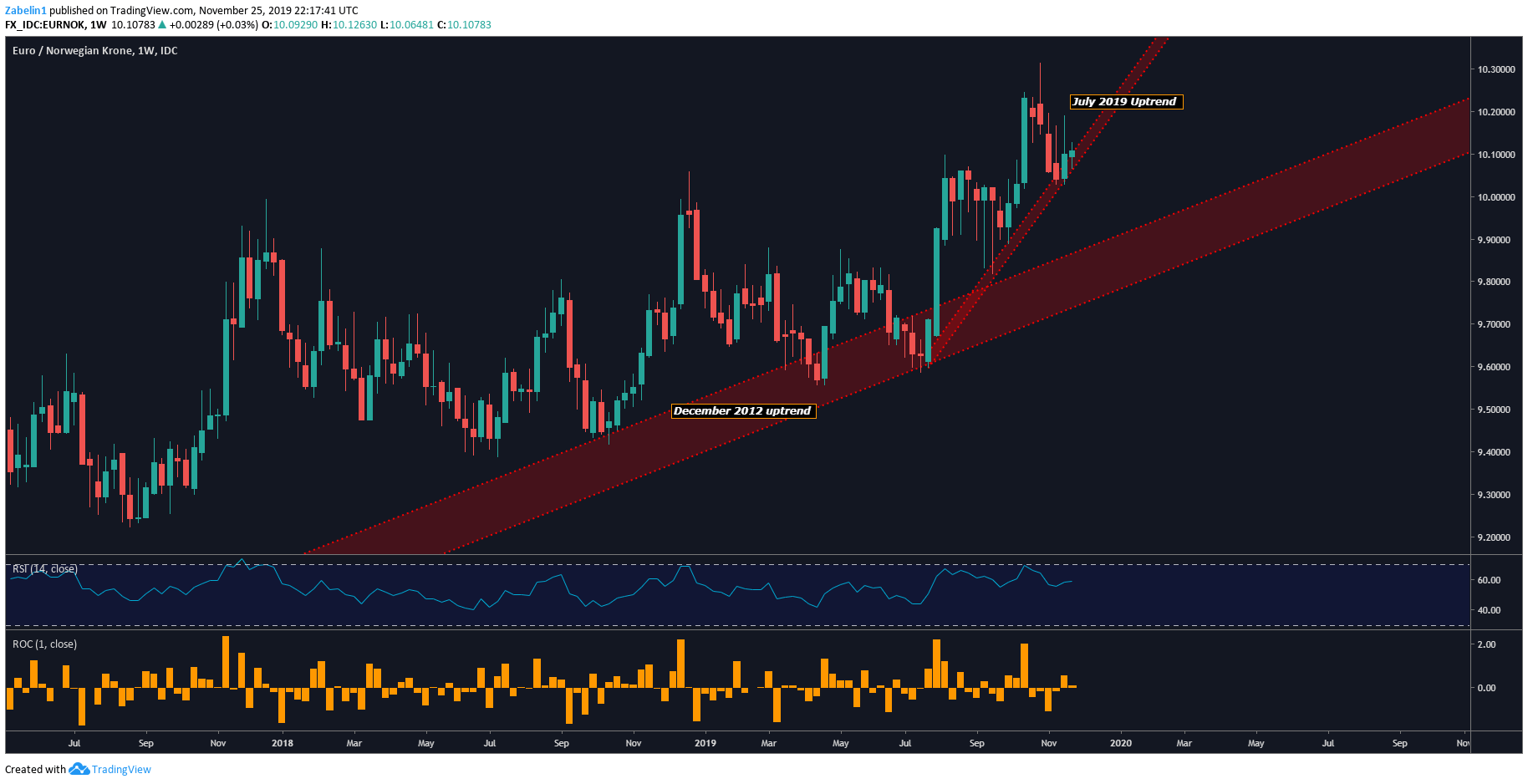 euro-outlook-eur-sek-eur-nok-on-edge-of-bearish-correction