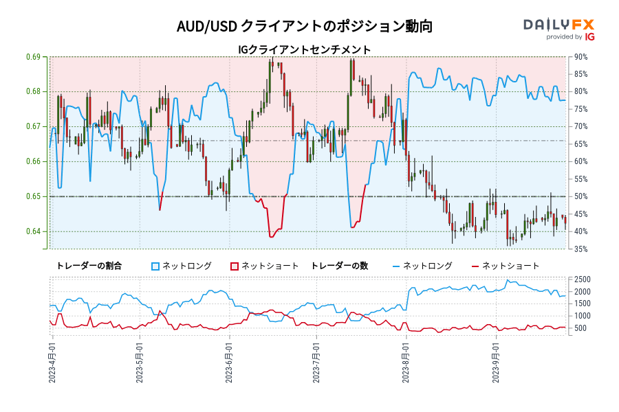 AUD/USD クライアントのポジション動向