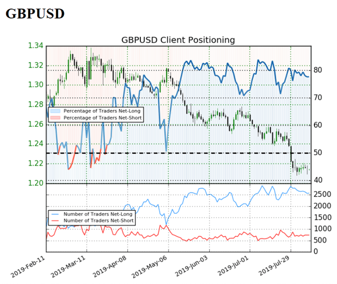 GBPUSD Client Positioning 