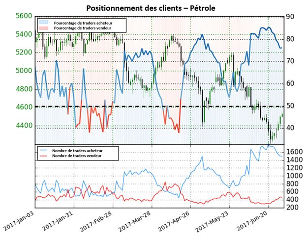 Bien que la majorité des traders soient nettement acheteurs, le sentiment donne des signaux haussiers pour le cours du pétrole