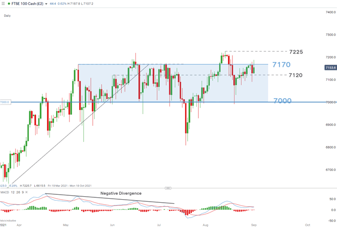 FTSE daily chart